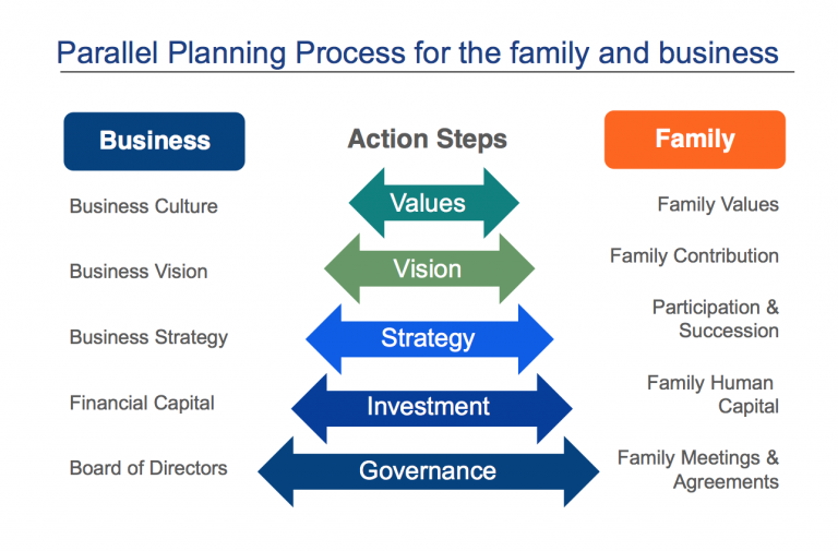 family business planning process